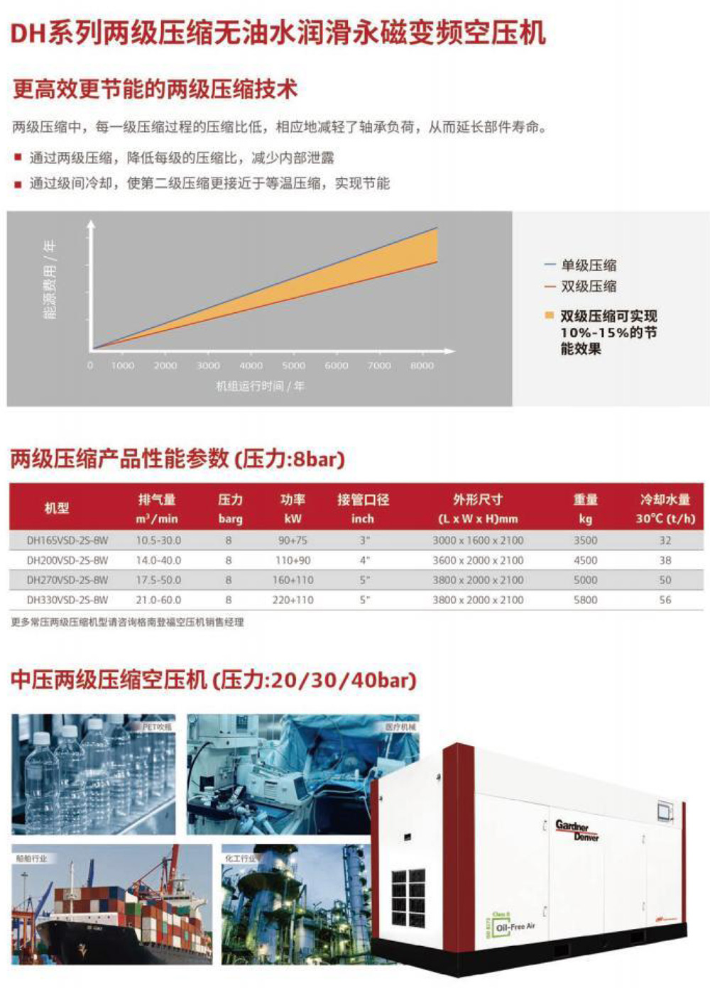 DH系列两级压缩无油水润滑永磁变频空压机1.jpg